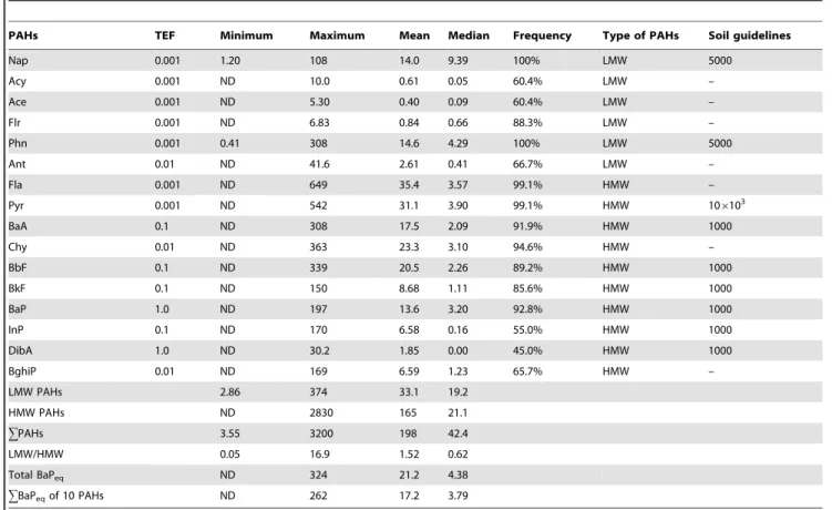 Figure 2. The logarithmic plot of LMW and HMW PAH concentrations of sampling sites on Midway Atoll.