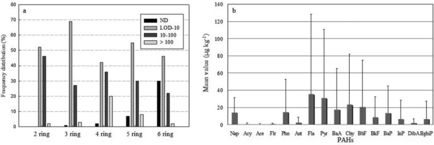 Table 1 shows the descriptive statistics for concentrations of PAHs in soils from Midway Atoll