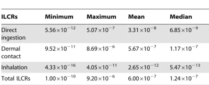 Table 3. Descriptive statistics of data on incremental lifetime cancer risks (ILCRs) in soils from Midway Atoll.