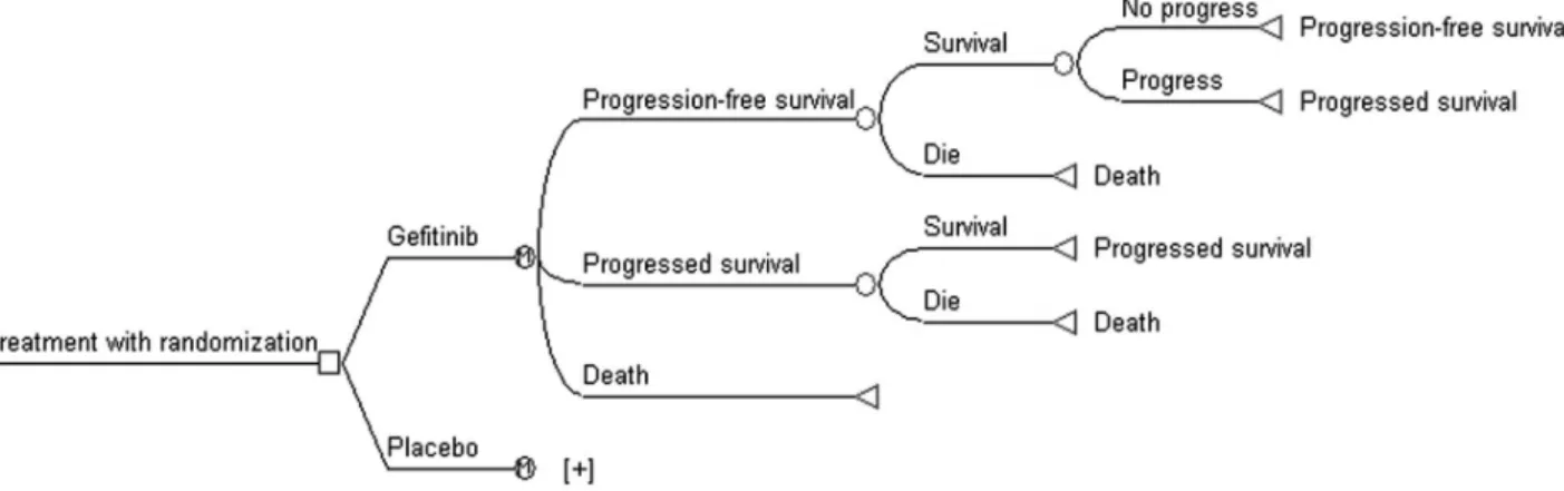 Table 1. Weibull and Log-logistic parameters of model estimated for progression-free and overall survival curves, respectively.
