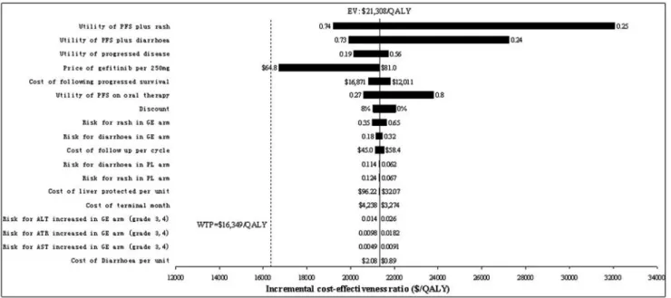 Figure 4. Probabilistic sensitivity analysis of 1000 cases study comparing maintenance gefitinib strategy and placebo strategy.