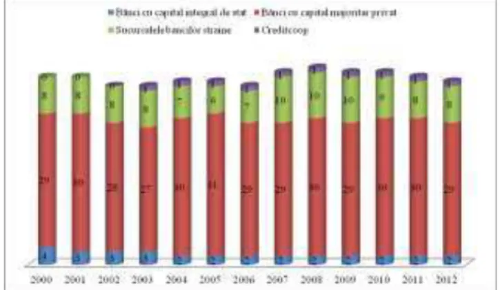 Figure 1. The structure of the banking system in Romania 