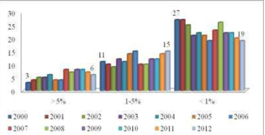 Figure 4. The structure of the banking system in Romania based on the market share of the assets of the  banks 