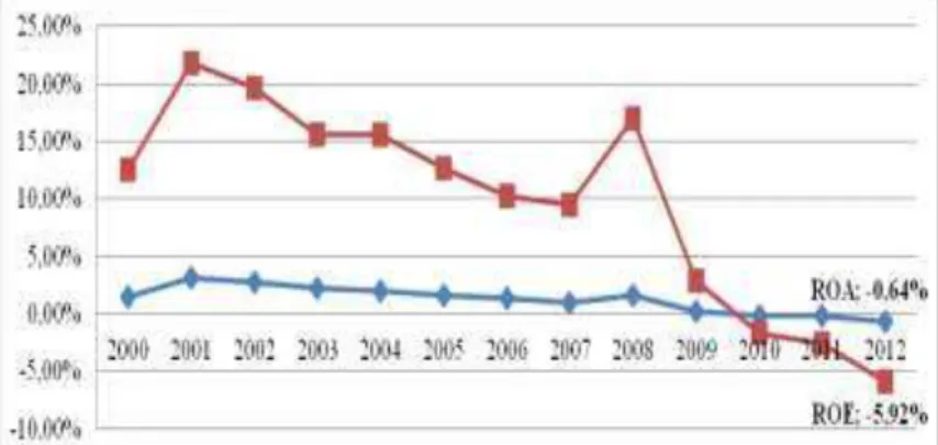 Figure 7. The evolution of the profitability indicators at the level of banking system in Romania 