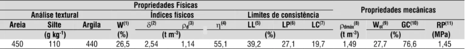 Tabela 1. Valores de caracterização física e mecânica do Latossolo Vermelho sob plantio direto na profundidade  de 0 - 0,10 m