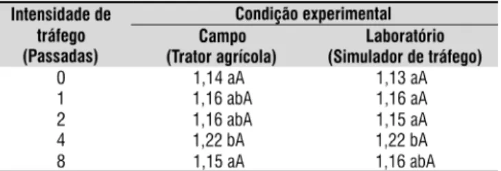 Tabela 3. Valores médios do grau de compactação  do solo (%) após aplicação dos níveis de tráfego para  cada condição experimental
