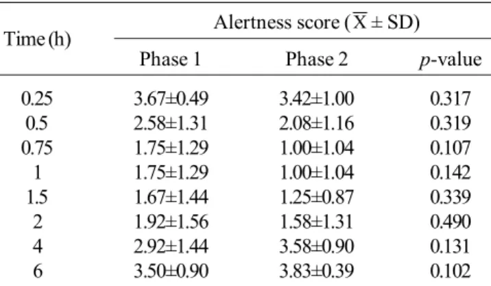 Table 3. The mean alertness scores of 12 subjects receiving a single oral dose of 7.5 mg midazolam (phase 1) compared with after pretreatment with 4 capsules of 250 mg  A