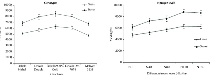 Figure 2. Effect of genotypes and nitrogen levels on grain and stover yield of Maize (standard error bars indicates the CD Values)GrainStover100009000800070006000500040003000200010000Yield (kg/ha)DekalbHishelDekalbDoubleDekalb 900MGoldDekalb DKC7074Mahyco3