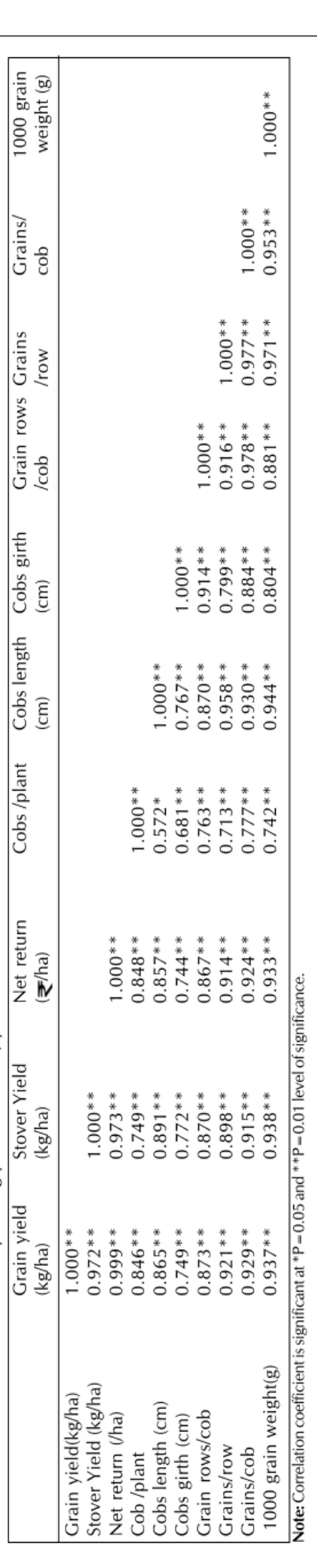Table 3: Correlation coefficient study among yield attributes, yield and economics Grain yieldStover YieldNet returnCobs /plantCobs lengthCobs girthGrain rowsGrainsGrains/1000 grain (kg/ha)(kg/ha)(/ha)(cm)(cm)/cob/rowcob weight (g) Grain yield(kg/ha)1.000*
