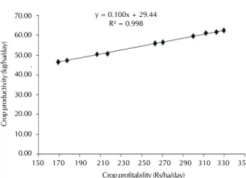 Figure 3: Regression between crop productivity and crop profitability70.0060.0050.00.40.0030.0020.0010.000.00