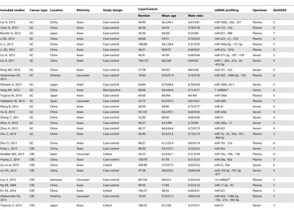 Table 1. Main characteristics of 42 studies included in meta-analysis.