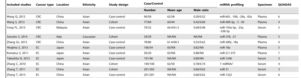 Table 1. Cont.