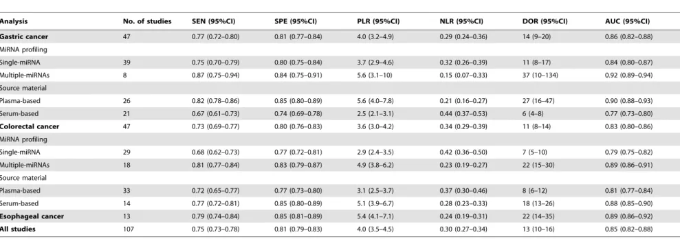 Table 2. Summary estimates of diagnostic criteria and their 95% confidence intervals (95% CI).