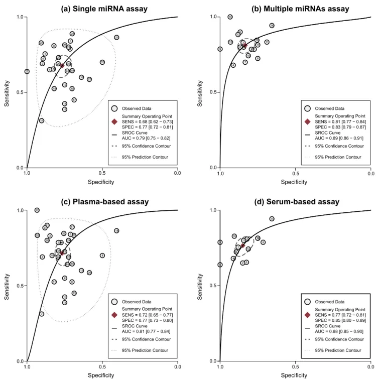 Figure 5. SROC curve with pooled estimates of sensitivity, specificity and AUC on the diagnostic value of circulating miRNAs in CRC detection (a: single-miRNA assay; b: multiple-miRNAs assay; c: plasma-based assay; d: serum-based assay).