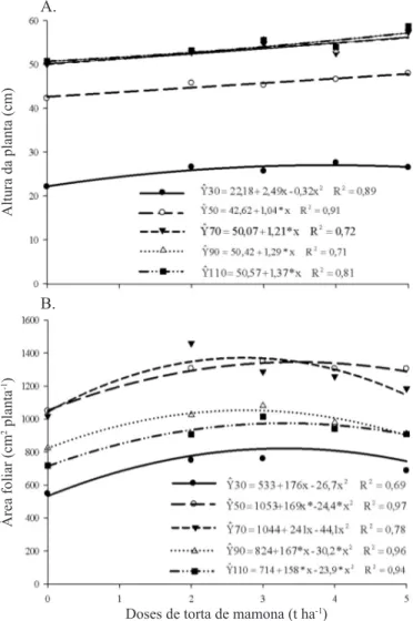 Figura 1. Altura (A) e área foliar (B) das plantas de  algodoeiro aos 30, 50, 70, 90 e 110 DAE, em função  das doses de torta de mamona aplicadas em primeiro  ciclo de cultivo