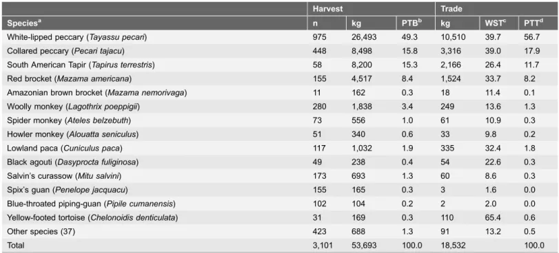 Table 1. Most important species harvested and traded as bushmeat by Waorani along Maxus Road in Yasunı´.