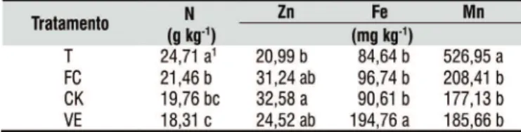 Tabela 1. Teores foliares de N, Zn, Fe e Mn da  bananeira cv Prata Anã em função dos tratamentos  com plantas de cobertura