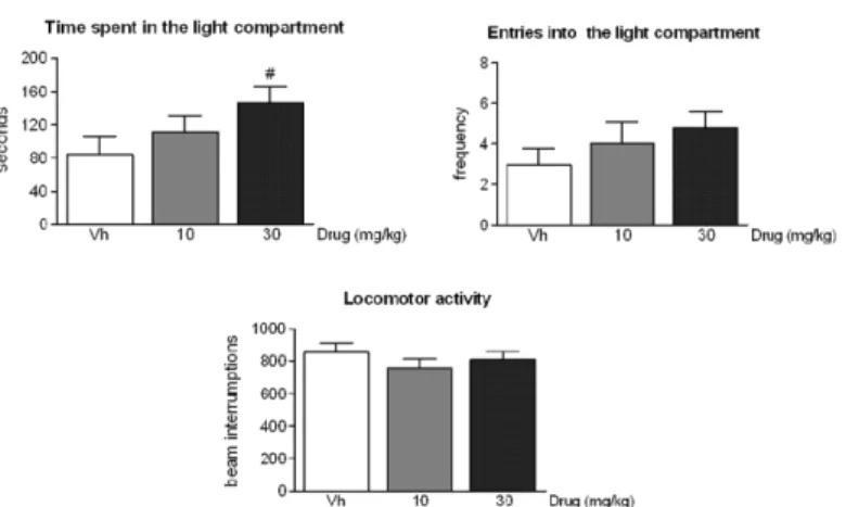 Fig 2. ST4070 effects in rats exposed to the light-dark box. Data are expressed as mean ± SEM