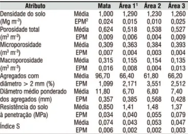 Tabela 2. Média e erro padrão dos atributos físicos na  camada de 0-0,10 m do Latossolo Vermelho ácrico  submetido a diversos usos