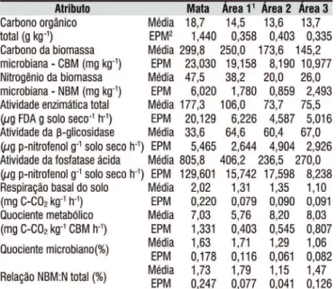 Tabela 4. Média e erro padrão dos atributos biológicos  na camada de 0-0,10 m do Latossolo Vermelho ácrico  submetido a diversos usos