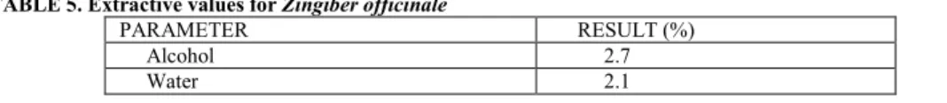 TABLE 6. Physicochemical constituent of the rhizomes of Zingiber officinale. Values expressed as Standard Error  of Means of three assays (± S