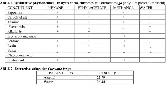 TABLE 1. Qualitative phytochemical analysis of the rhizomes of Curcuma longa (Key: + = present - = absent) 