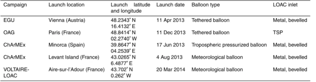 Table 1. LOAC balloon flights illustrated in this study.