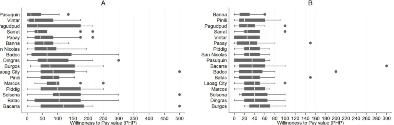 Table 3. Willingness to pay for rabies vaccination and registration for dogs in PHP ᵖ among 298 survey participants, Ilocos Norte, Philippines, August 2012.