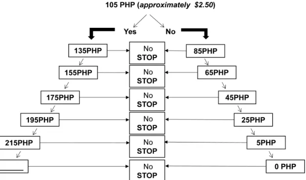 Fig 2. Bidding game algorithm. An example of the bidding game algorithm with a randomly generated starting point of 105 PHP (2.50 USD) used to obtain participants’ maximum WTP for vaccination price.