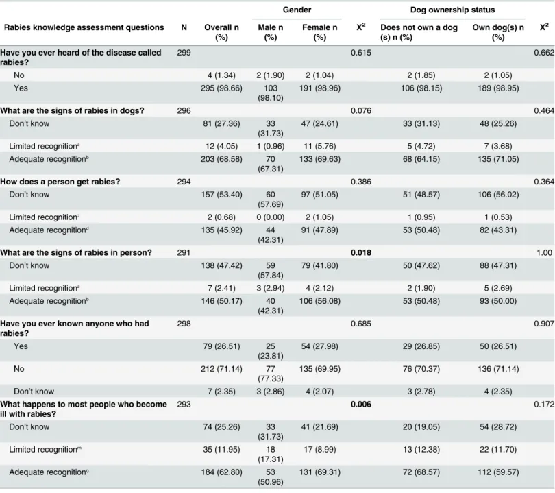 Table 2. Knowledge of human and canine rabies among survey participants by gender and dog ownership status, Ilocos Norte, Philippines 2012.