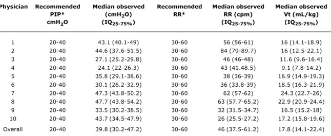 Table 1 - Peak pressure, respiratory rate and tidal volume for each participant and for the whole group