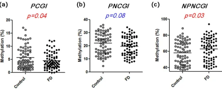 Figure 4. Methylation status of PCGI (a), PNCGI (b) and NPNCGI (c) of the SLC6A4 in the gastric mucosa among FD and controls.