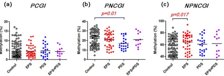 Figure 7. Methylation status of PCGI (a), PNCGI (b) and NPNCGI (c) of the SLC6A4 in relation to mRNA expression