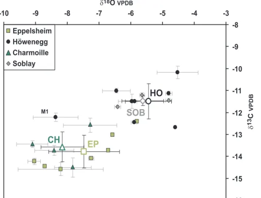 Figure 2. d 13 C and d 18 O values of all 21 H. primigenium teeth from the four different localities Eppelsheim (EP), Ho¨wenegg (HO), Charmoille (CH) and Soblay (SOB)