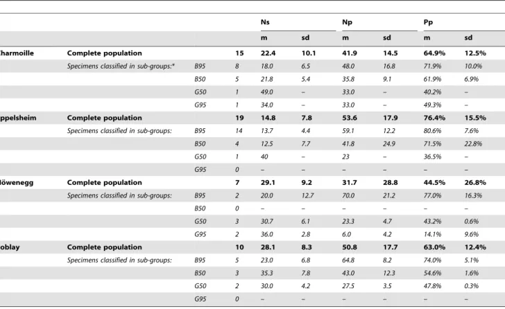 Table 2. Number of individuals n mean m and standard deviation sd of the three main dental micro-wear variables (Number of scratches Ns, pits Np and percentage of pits Pp) for the four investigated populations (and sub-groups defined through the discrimina