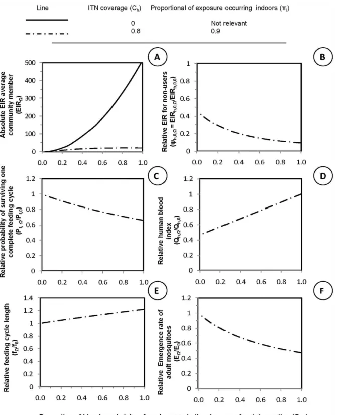 Figure 1. The impact of long lasting insecticide treated nets (LLINs) upon malaria vector population parameters