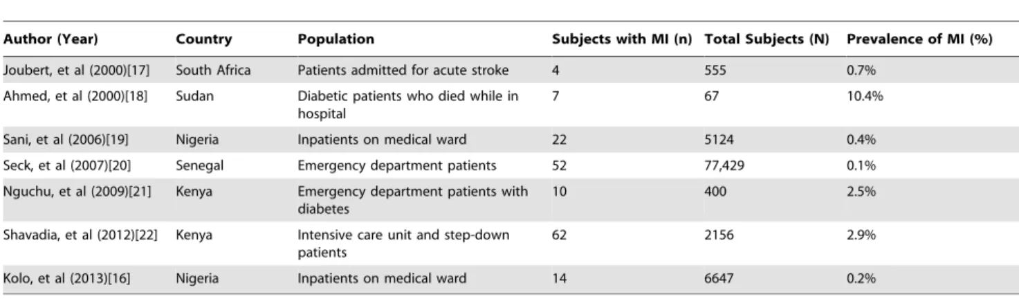 Table 2. Prevalence of MI among study populations of included studies.