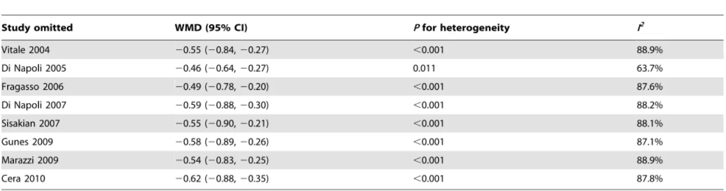 Table 4. Sensitivity analysis of NYHA classification.