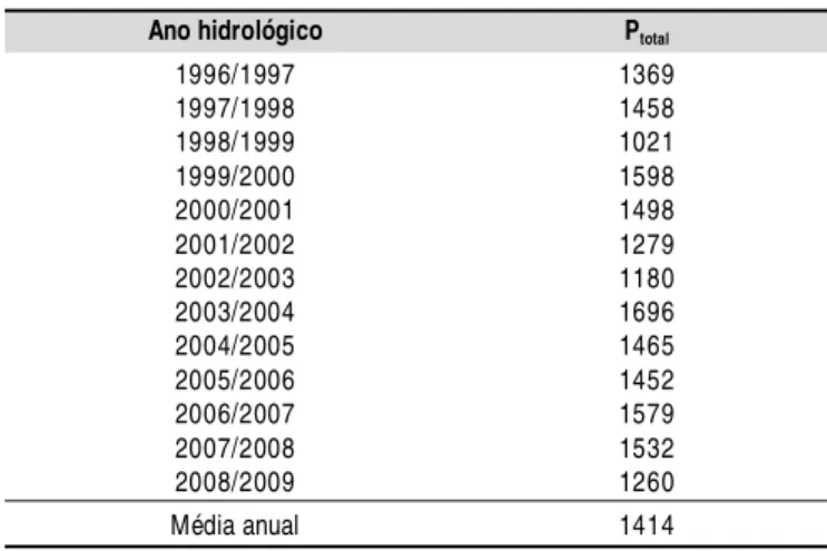 Tabela  2.   Vazões  médias  mensais  (m 3   s -1 )  e  vazões médias mínimas com sete dias de duração (Q 7 , m 3  s -1 ) do córrego Capetinga para uma série de 13 anos