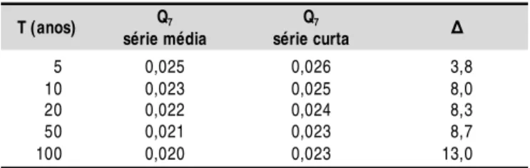 Tabela 10.  Vazões mínimas com sete dias de duração (Q 7 , em m 3  s -1 ) ajustadas pela distribuição de Logpearson 3  utilizando  séries  de  dados  curtas  e  médias,  para diferentes períodos de retorno, e variação entre as séries (  , em %) T (anos)  
