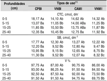 Tabela 7.  Índice de qualidade do solo (IQS) para um Cambissolo  Vermelho  Amarelo  eutrófico  típico  sob sistemas de cultivo com banana (CPBI) e milho (CAMI) no perímetro irrigado Jaguaribe/Apodi