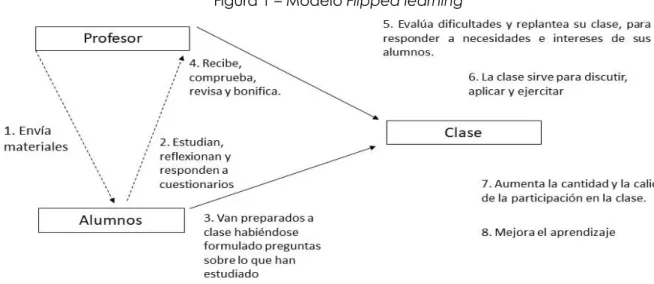Figura 1 – Modelo Flipped learning 