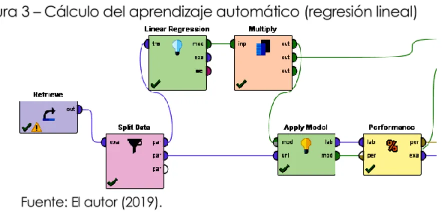 Figura 3 – Cálculo del aprendizaje automático (regresión lineal) 