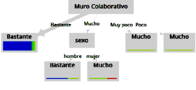 Figura 7 – Modelo predictivo 3 sobre el uso del muro colaborativo 