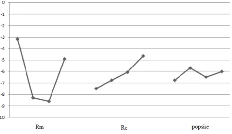 Fig. 2. The average S/N ratio plot at each level for RPD for algorithm calibration 