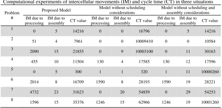 Table 5 summarizes the results of solutions and a comparison between the intercellular movements  (IM) and cycle times (CT) for three situations