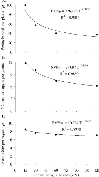 Tabela  3 .  Resumo  da  anál ise  de  vari ânci a  para  as características produção total por pl anta (PTP), número de vagens por planta (NVP), peso médio por vagem (PMV) e  número  de  sementes  por  vagem  (NSV)  para  a  fase reprodutiva da ervilha Qu
