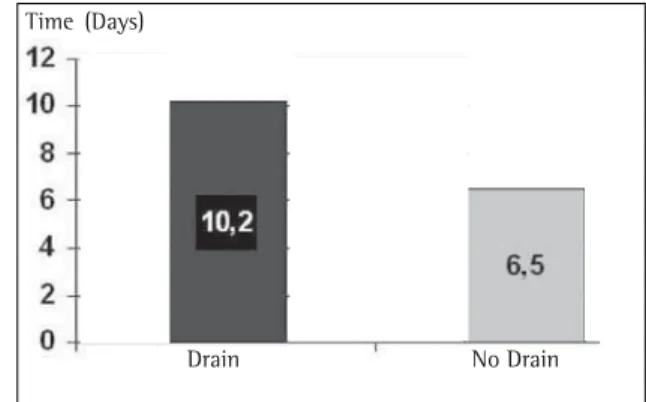 Figure 2 - Patient distribution in terms of drainage or no drainage (p = 0.291)