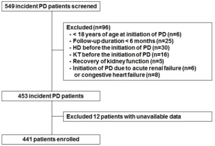 Figure 1. Flow chart of participants in the cohort. PD, peritoneal dialysis; HD, hemodialysis; KT, kidney transplant.