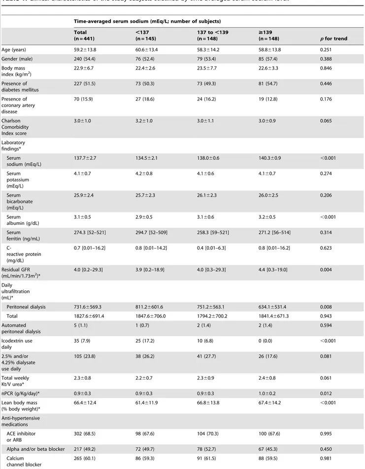 Table 1. Clinical characteristics of the study subjects stratified by time-averaged serum sodium level.